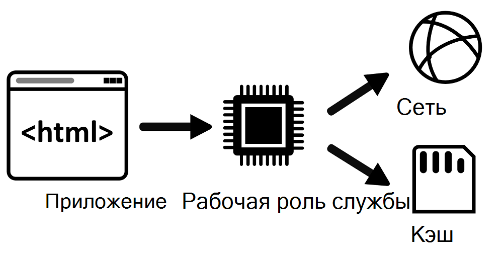 Схема архитектуры высокого уровня, показывающая, что рабочая роль службы находится между приложением и хранилищем сети и кэша