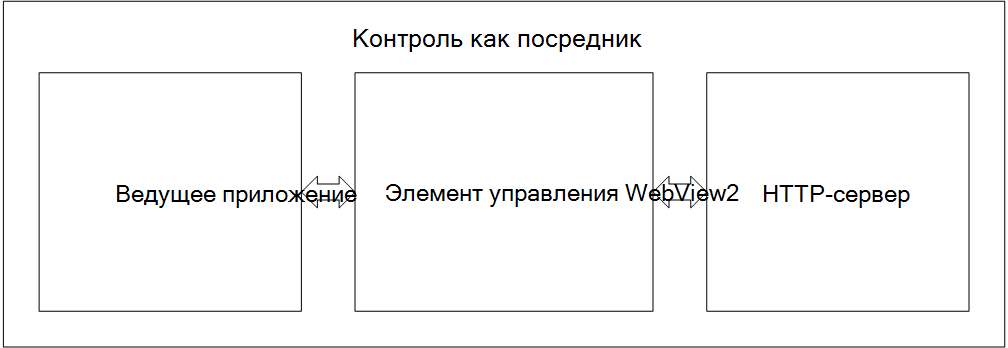 Ведущее приложение, элемент управления WebView2 и HTTP-сервер