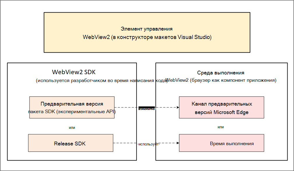 Схема: связь между элементом управления WebView2, пакетом SDK и средой выполнения