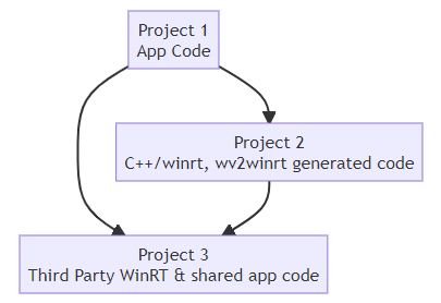 Сторонние компоненты WinRT с инструментом wv2winrt
