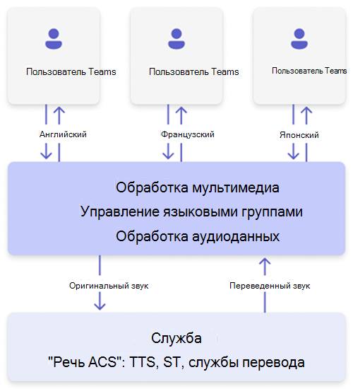 Схема архитектуры обработки языковых носителей в речь ACS.