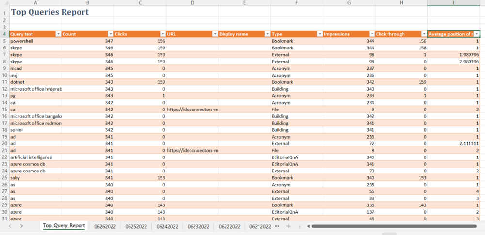 Электронная таблица Excel с несколькими строками отчета о запросах.