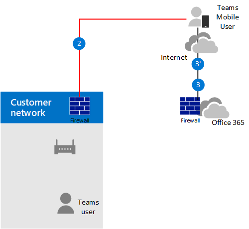 На схеме показан поток вызовов, когда включен обход сервера-посредника, клиент является внешним и клиент может связаться с общедоступным IP-адресом SBC.