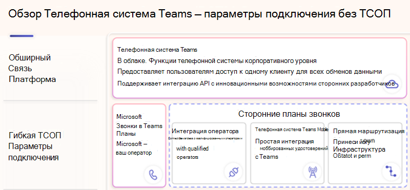 Схема параметров подключения ТСОП к клиенту M365 Teams.