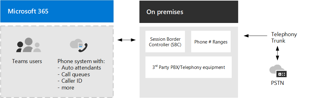 На схеме 5 показана Телефонная система Teams с прямой маршрутизацией.