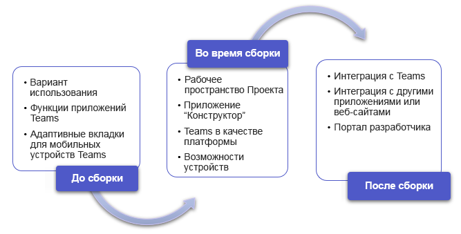 На схеме показаны шаги в жизненном цикле планирования приложения.