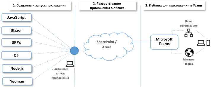 Развертывание приложения