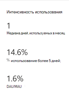 Снимок экрана: диаграмма интенсивности использования для опубликованного приложения.