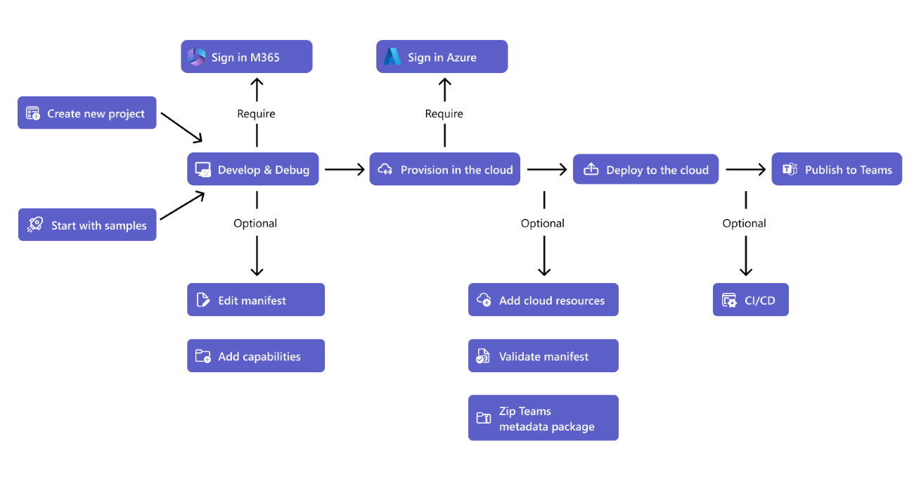 Devtools protocol. Microsoft Tools. Microsoft 365 copilot. Треды в MS Teams. Microsoft Toolkit.