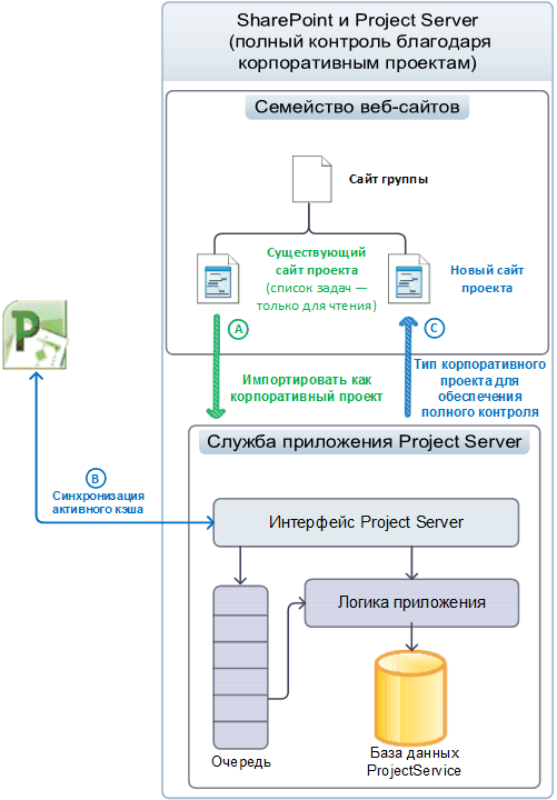 Использование сайтов проекта в управляемом режиме