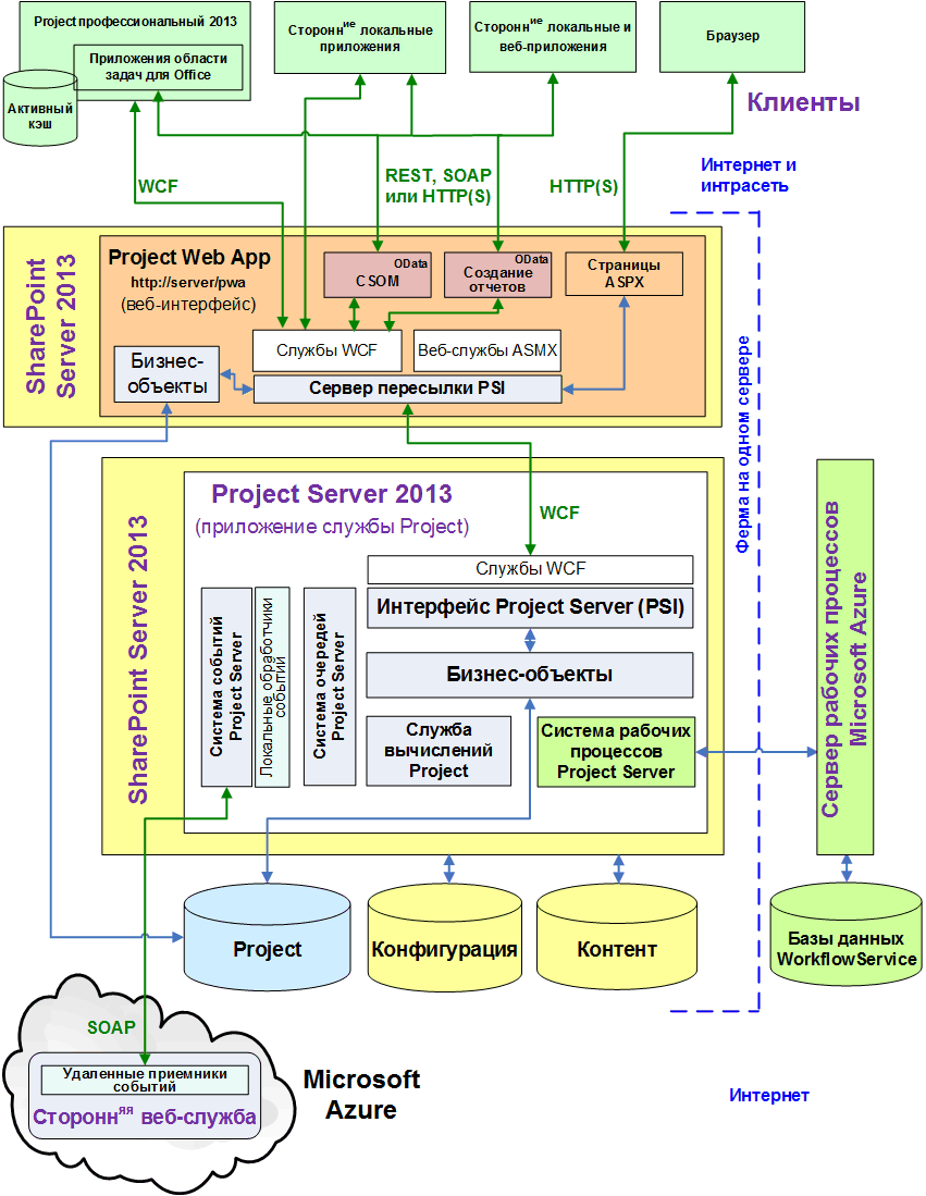 Архитектура Project Server