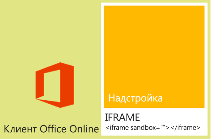 Схема инфраструктуры, поддерживающей надстройки Office в Office в Интернете клиентах.