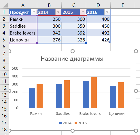 Диаграмма в Excel до добавления ряда данных 2016 года.