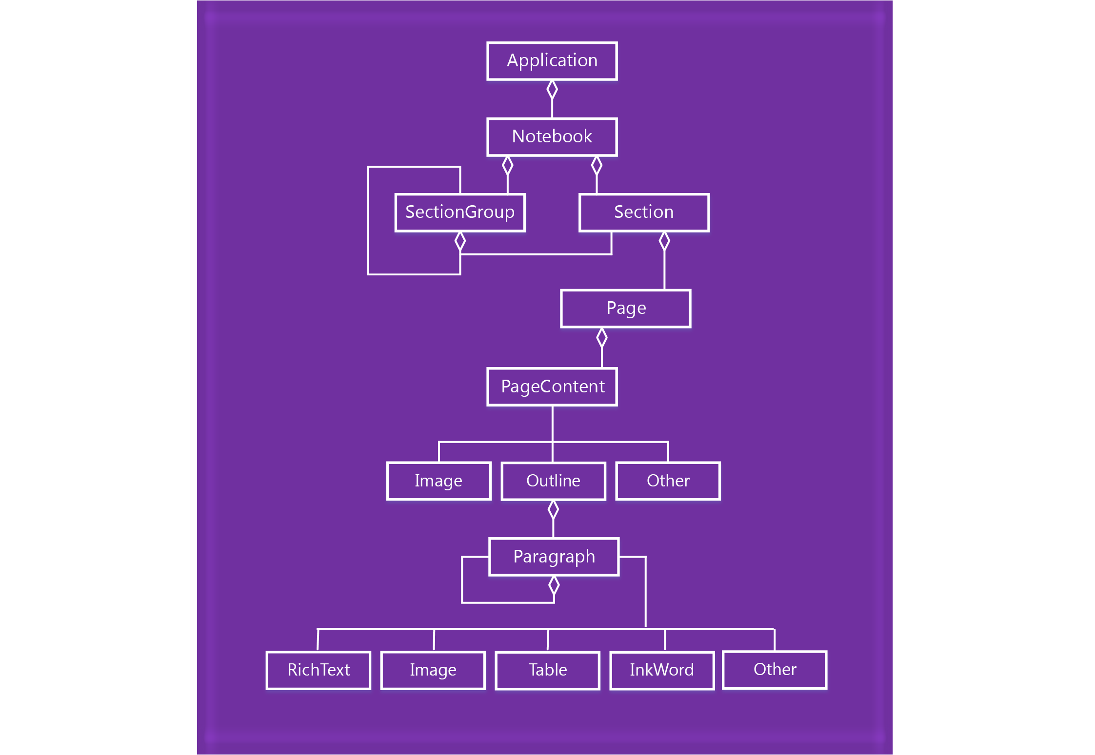 Схема объектной модели OneNote.