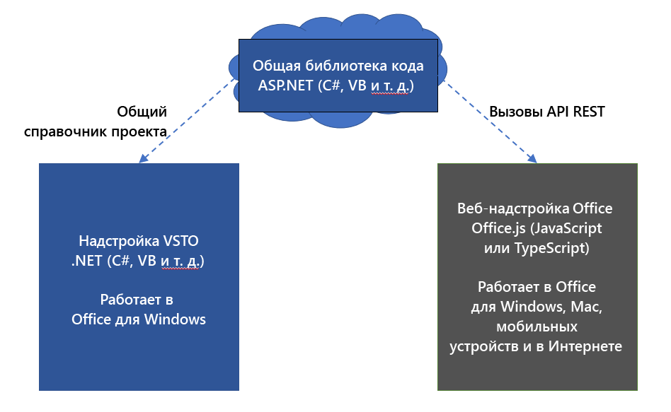 Схема надстройки VSTO и надстройки Office с использованием общей библиотеки кода.