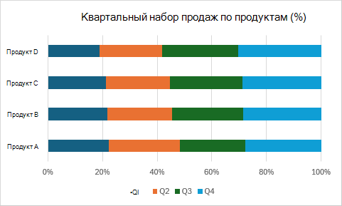 Линейчатая диаграмма с накоплением с накоплением, показывающая ежеквартальный набор продаж по продуктам в процентах.