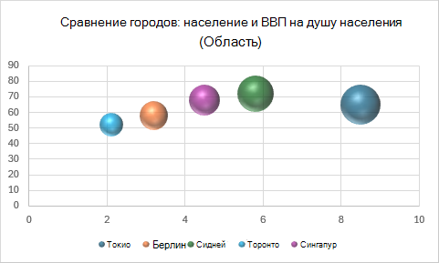 Трехмерная пузырьковая диаграмма, сравнивающая города по населению, ВВП на душу населения и площади, представленной размером пузыря.