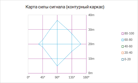 Контурная диаграмма с проволочной диаграммой, показывающая силу сигнала в виде представления сверху вниз с линиями сетки и без заливки.