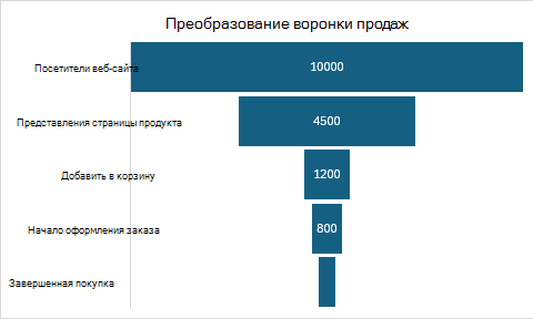 Воронковая диаграмма, показывающая этапы преобразования продаж от посетителей веб-сайта к завершенным покупкам.