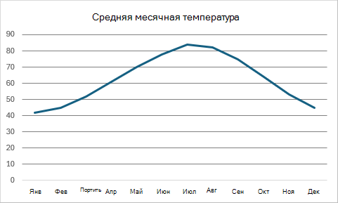 График, отображающий среднемесячные тенденции температуры в течение года.