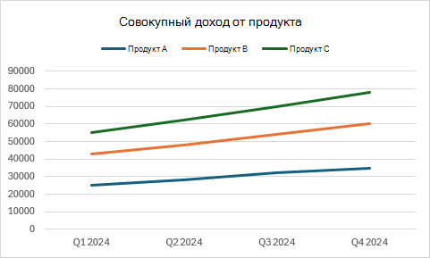 График с накоплением, показывающий совокупный доход от продуктов для трех продуктов в течение четырех кварталов.