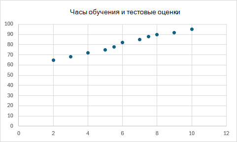 Точечная диаграмма, показывающая связь между часами обучения и результатами тестов.