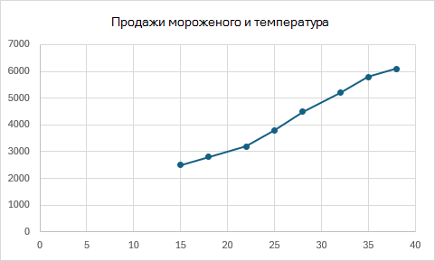 Точечная диаграмма с соединительными линиями, показывающими продажи мороженого и температуру.