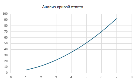 Точечная диаграмма с гладкими изогнутыми линиями, показывающая расстояние с течением времени без маркеров точек данных.