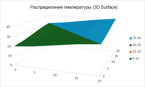 Трехмерная диаграмма поверхности, отображающая распределение температуры по двумерным координатам.