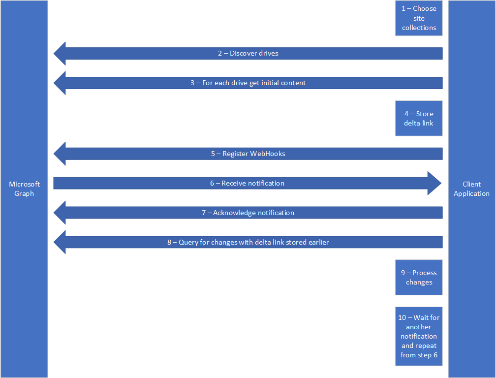 Сканирование потока вызовов между Microsoft Graph и клиентским приложением