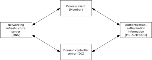  Dependencies among domain components