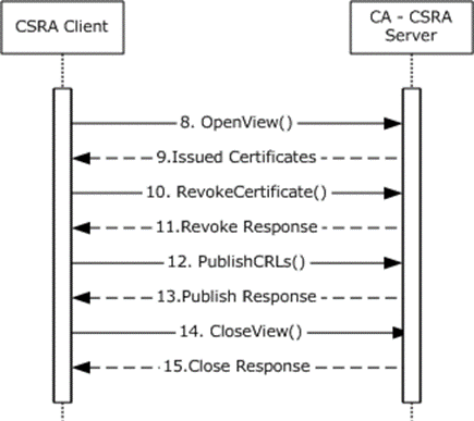 Cert unable to check revocation. Протокол CRL.