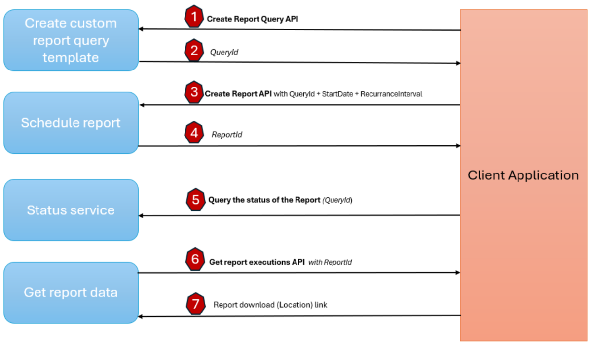 Выполнение первого вызова API | Microsoft Learn