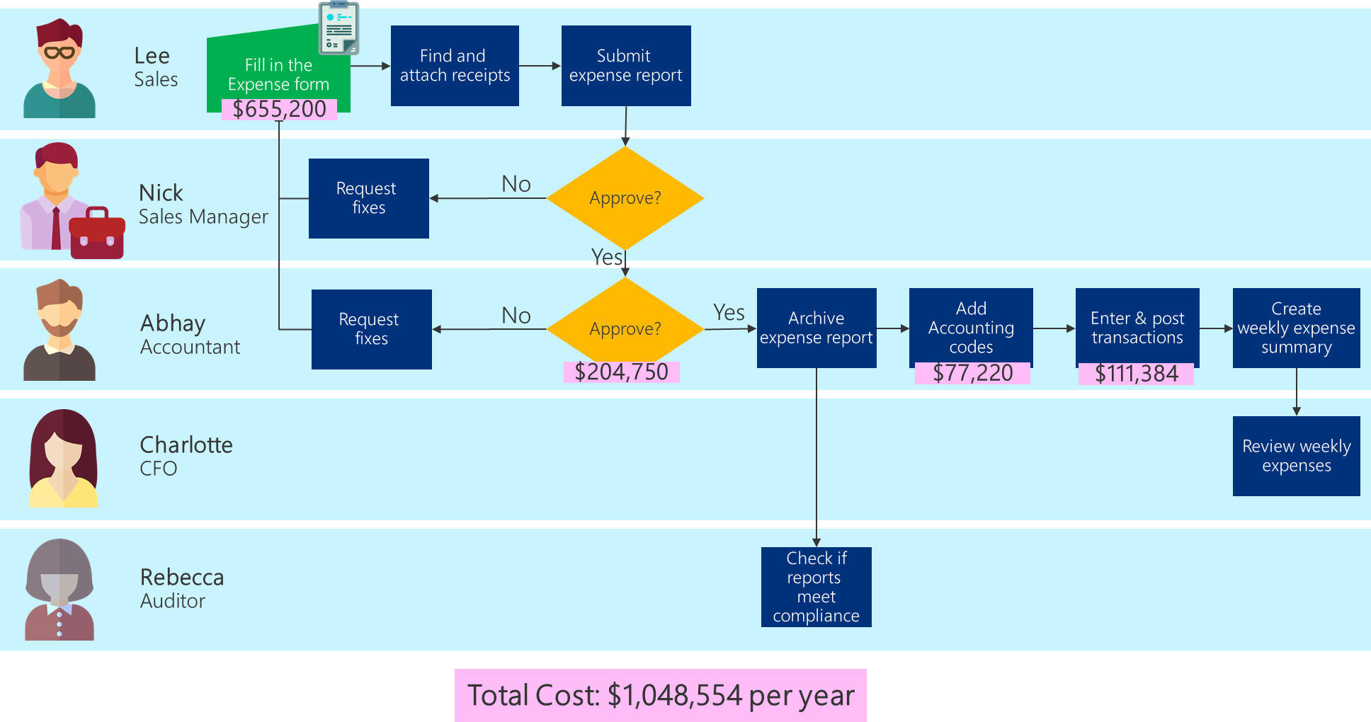 Блок-схема бизнес-процесса, показывающая стоимость сотрудника для каждой задачи и общую стоимость процесса.