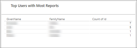 Screenshot of a Power BI tile showing top users based on how many reports they have in the form of a table chart.