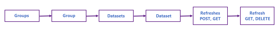 Схема, на которую показан асинхронный поток обновления.