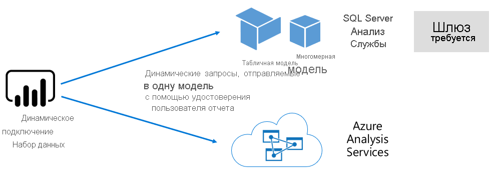 Схема, на котором показано, как семантическая модель динамического подключения передает запросы во внешнюю размещенную модель.