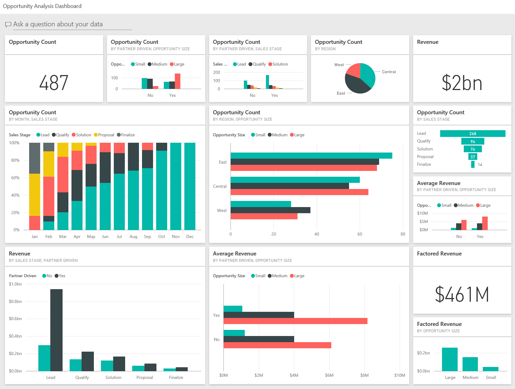 Screenshot that shows the dashboard for the Opportunity Analysis sample.