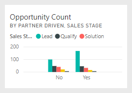 Screenshot that shows the tile for Opportunity Count by Partner Driven, Sales Stage.