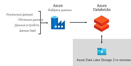 На изображении показаны Фабрика данных Azure источник данных и оркестрация конвейеров данных с помощью Azure Databricks по Azure Data Lake Storage 2-го поколения.