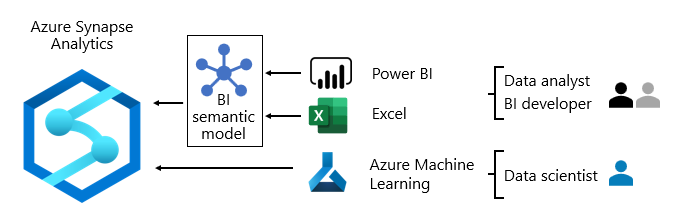 На изображении показано использование Azure Synapse Analytics с Power BI, Excel и Машинное обучение Azure.