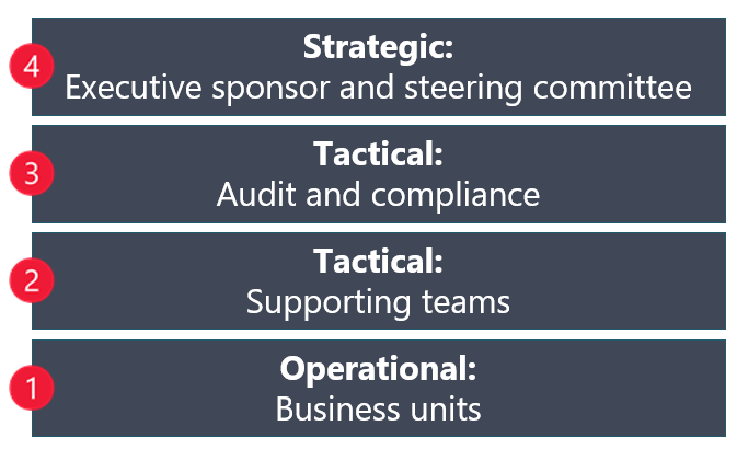 На рисунке показаны четыре типа оперативного, тактического и стратегического участия, описанные в таблице ниже.