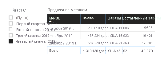 Diagram showing a report page with one slicer and a table visual. The slicer is Quarter, and the table visual lists monthly sales statistics.