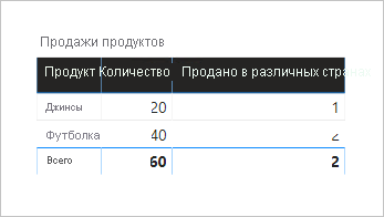 Diagram showing that two products are listed in a table visual. In the 