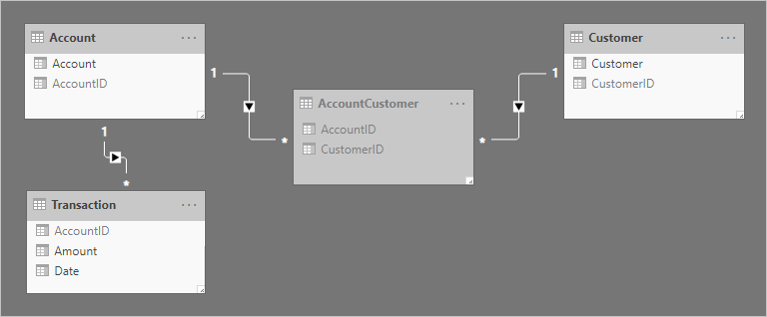 Diagram showing that the model now contains four tables. One-to-many relationships have been added to relate all tables.