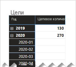 Diagram showing a matrix visual revealing the year 2020 target quantity as 270 with blank monthly values.