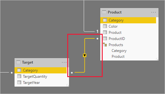 Diagram showing a model of the Target and Product tables. A many-to-many relationship relates the two tables.