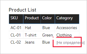 A table visual includes four columns: SKU, Product, Color, and Category. The Category value for product SKU CL-02 is now labeled 