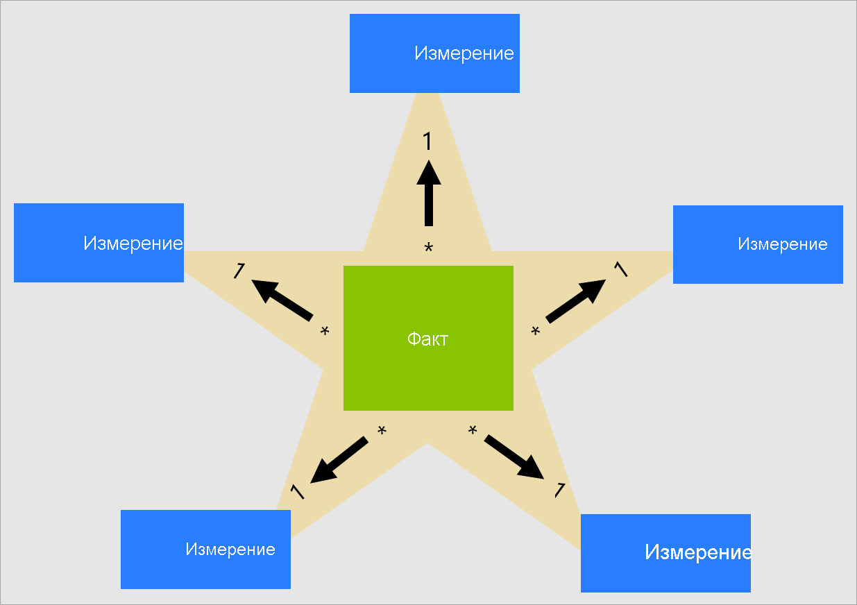 Общие сведения о схеме звезд и важности Power BI - Power BI | Microsoft Learn