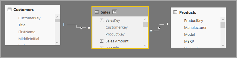 Screenshot showing Customers, Sales, and Products tables with interconnected relationships.